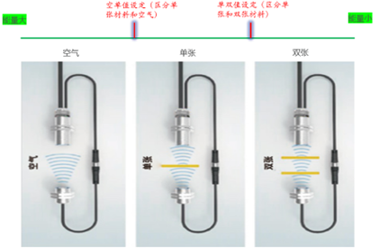 Ultrasonic Single and Double Sheet Detection Sensors: Comprehensive Analysis of Features and Applications
