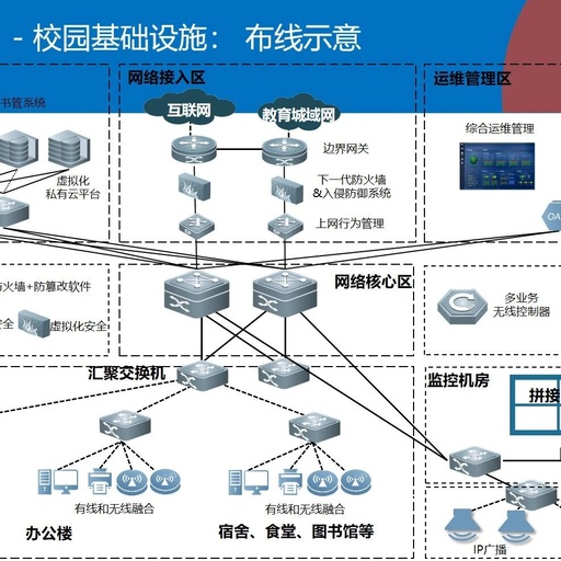 Three Network Topology Diagrams: A Detailed Explanation of Campus Network Structure