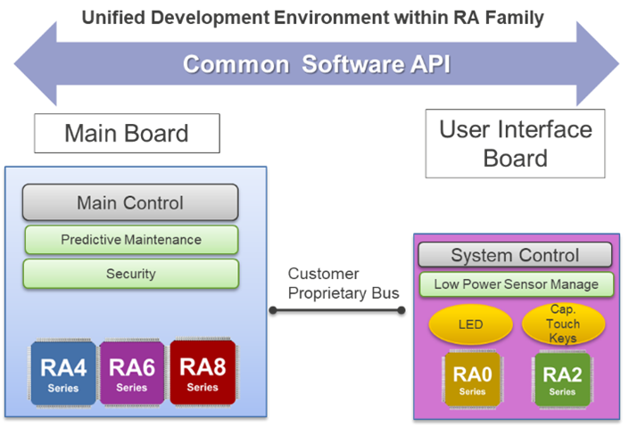 Addressing Key Challenges of 16-bit MCU Platforms with Renesas RA Series
