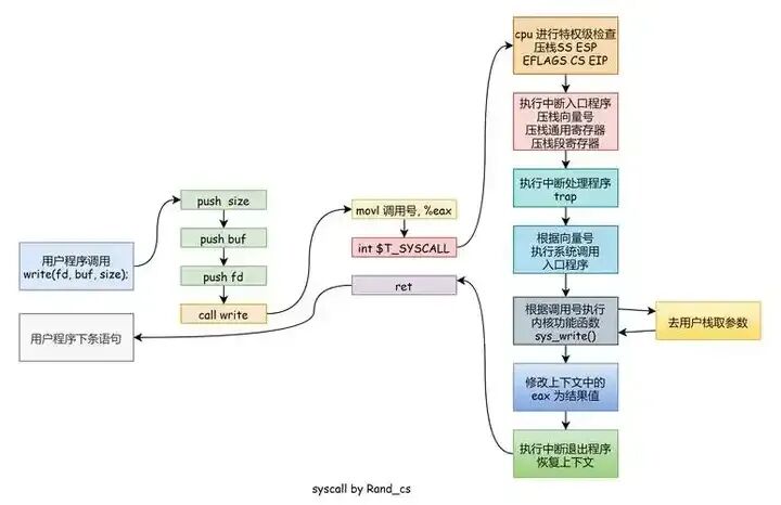 Linux System Call Hook: From Kernel Mechanisms to Practical Implementation