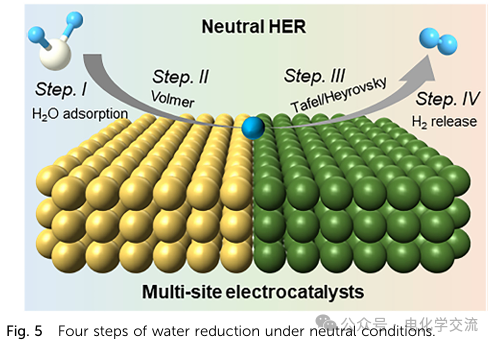 Comprehensive Review on Neutral Water Electrolysis: Design and Characterization of Multi-Site Catalysts
