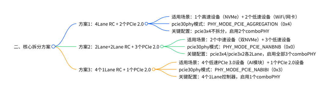 Understanding RK3588 PCIe: From Hardware Resources to Split Configuration + Pitfall Guide (Includes Mind Map)