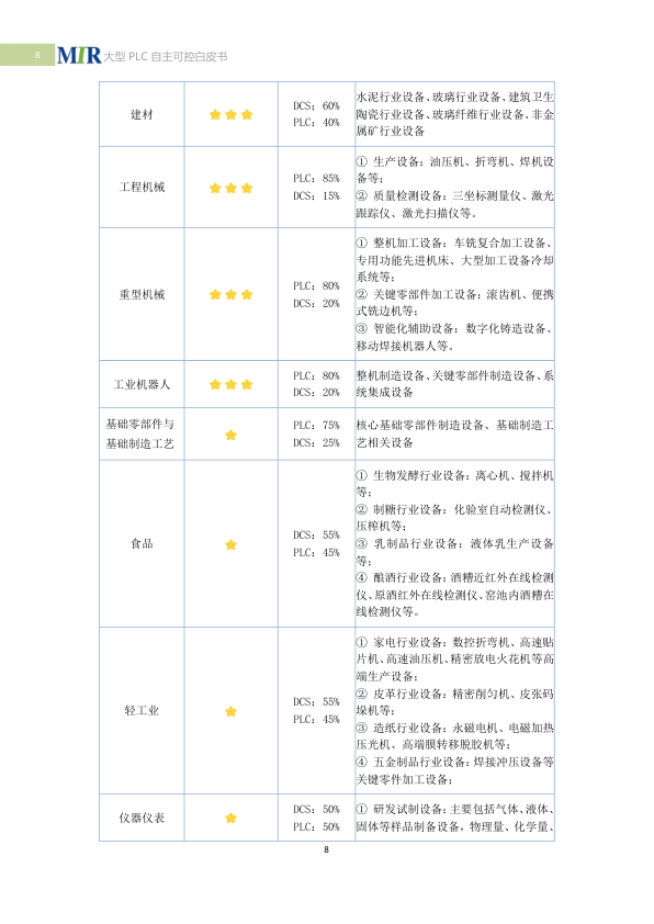 2025 White Paper on China's Large PLCs: Achieving Autonomous Control
