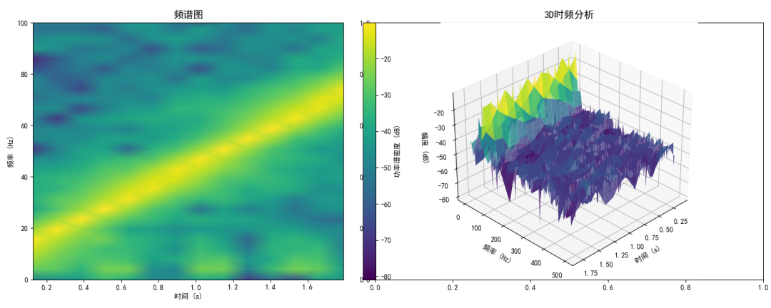 Introduction to Signal Processing: From Principles to Python Implementation