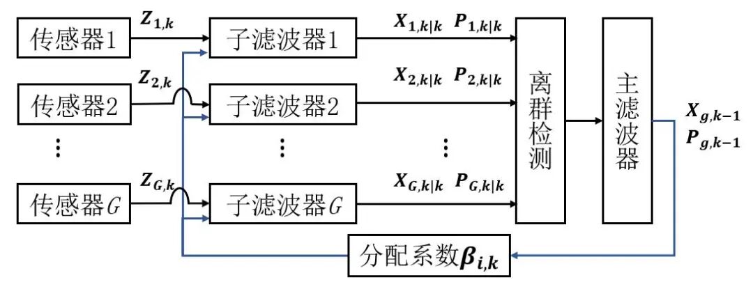 Intelligent Networking Daily Question | Advanced Multi-Sensor Fusion Algorithm (II): Federated Filtering, How to Build a Highly Fault-Tolerant Distributed Fusion System?