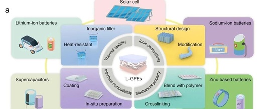 Lignocellulose-Mediated Gel Polymer Electrolytes: Enabling Next-Generation Energy Storage Devices