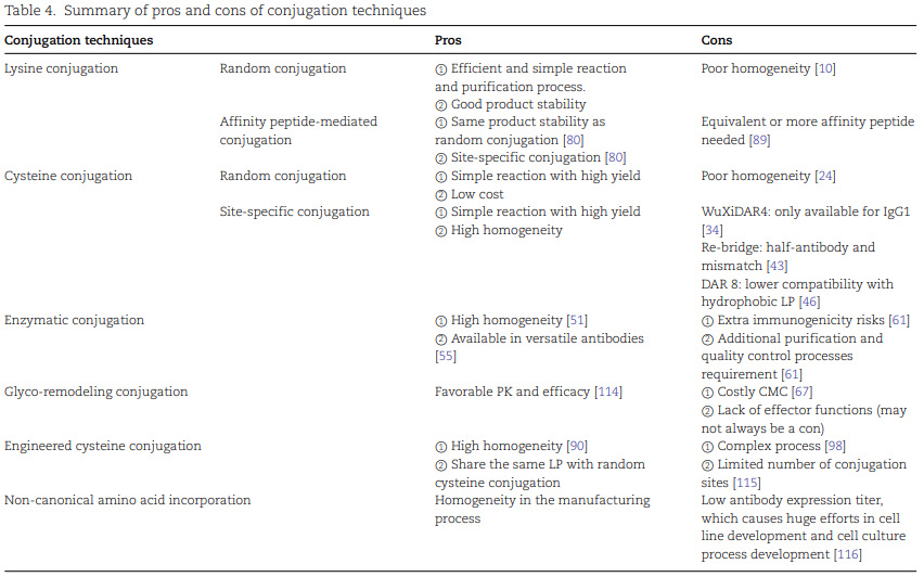 The "Connection Code" of Anti-Cancer ADCs: Unveiling the Advantages and Disadvantages of Three Coupling Technologies