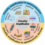 Overview: Chirality Amplification in Semiconductors for Advanced Optoelectronics