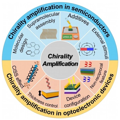 Overview: Chirality Amplification in Semiconductors for Advanced Optoelectronics