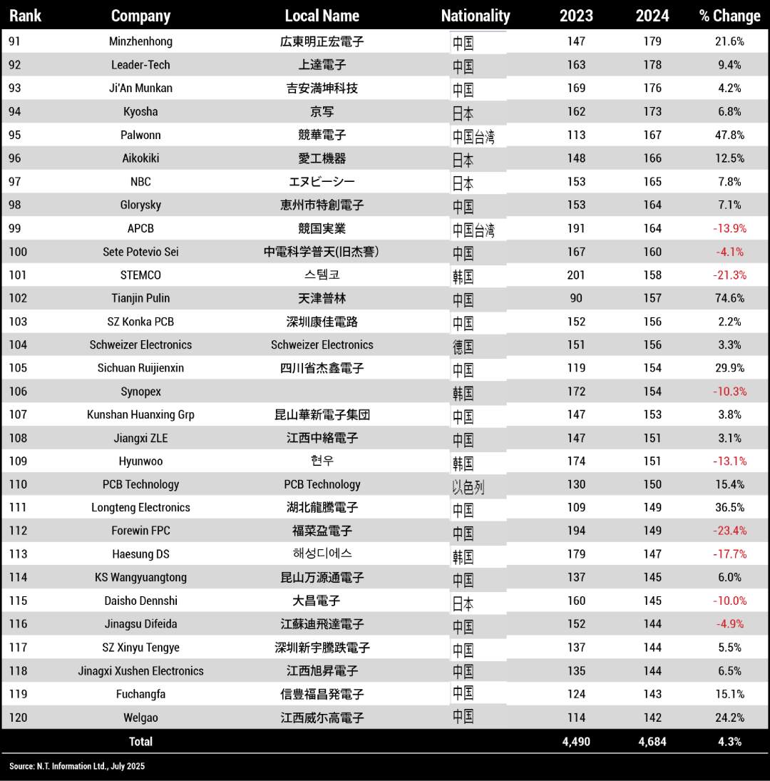 Industry | The World's Largest PCB Manufacturer: Revenue Exceeds 38 Billion Yuan, Seven Chinese Companies in the Top Ten