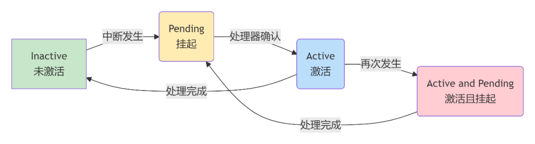 Interrupt State Machine and Priority Preemption Mechanism