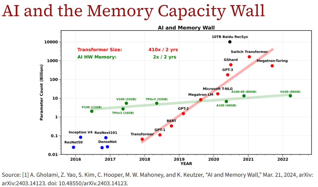 The End of AI Chips: The High Barrier of the Memory Wall