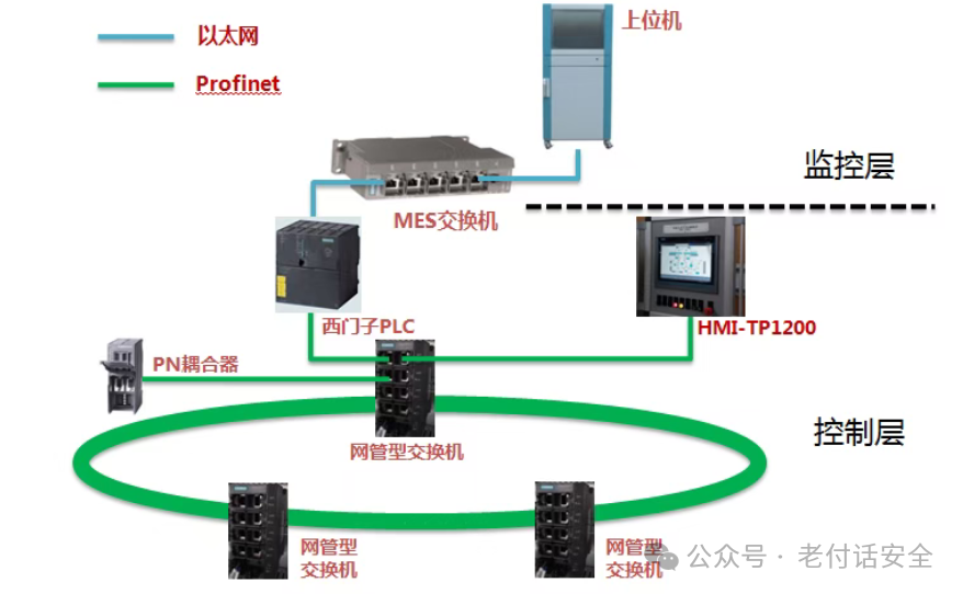Fundamentals of Industrial Control Systems Networking