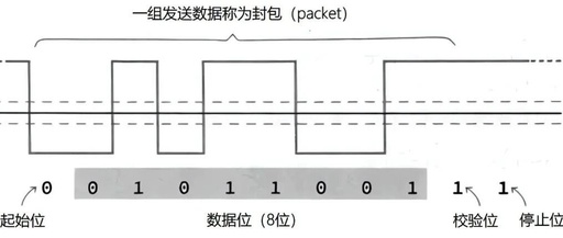 UART Communication Protocol