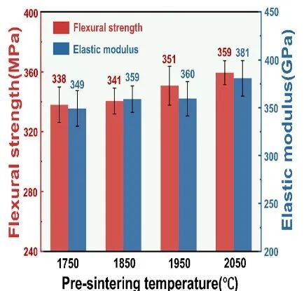Outstanding Performance at 1500℃! New Breakthrough in High-Performance Ceramic 3D Printing Technology