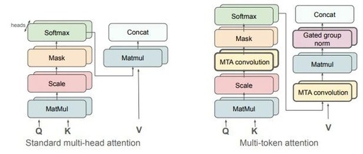 Meta's New Multi-Token Attention!