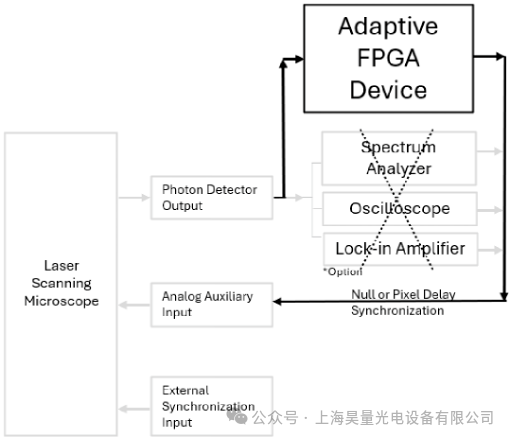 AMD Utilizes Reconfigurable FPGA Device Moku to Achieve Custom Laser Detection Solutions