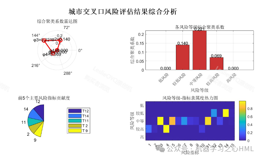 Risk Assessment Method for Urban Intersections Based on Game Theory and Combined Weighting