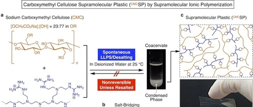 Choline Chloride Mediated Supramolecular Ionic Polymerization: Cellulose-Based Supramolecular Plastics with Widely Adjustable Mechanical Properties