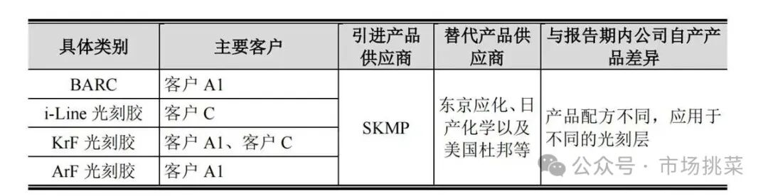 Analysis of Semiconductor New Materials and Company from Hengkun New Materials Prospectus