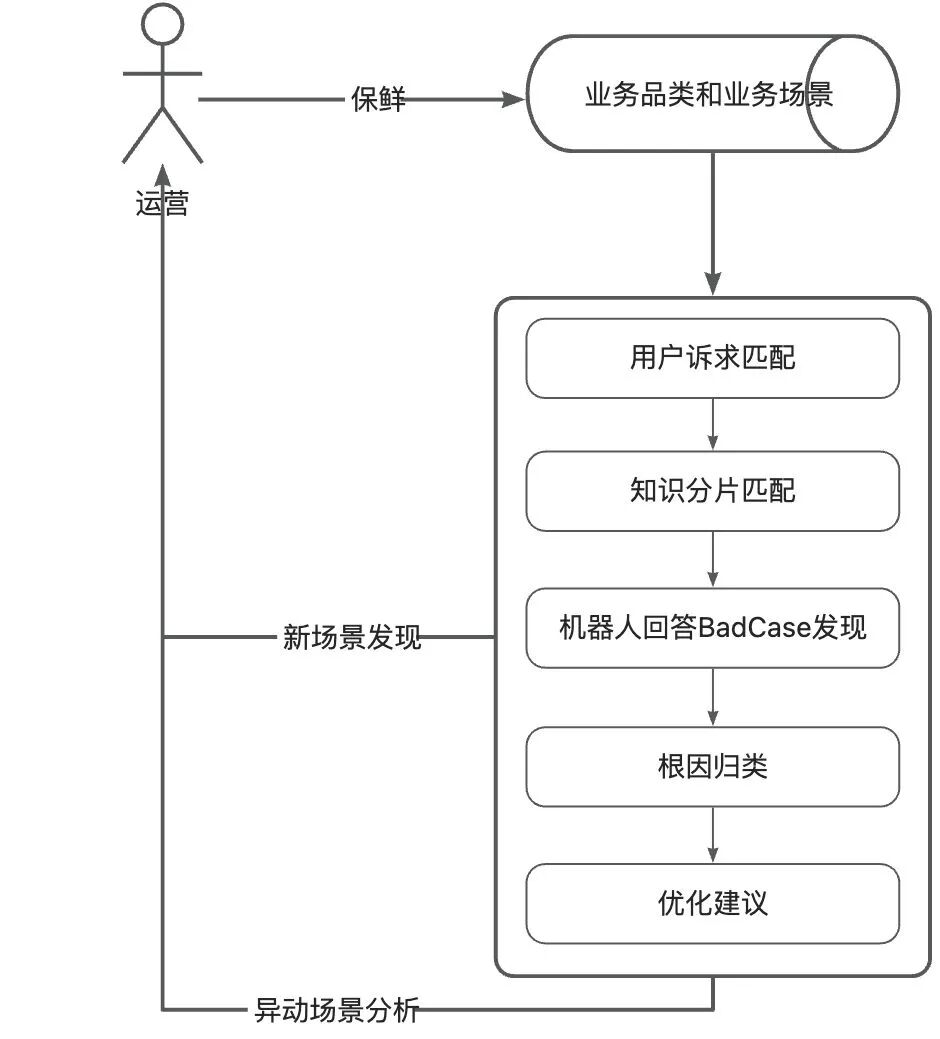 Let AI Evaluate AI: Building an Automated Operation Agent System for Intelligent Customer Service