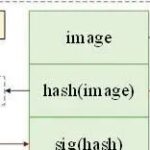 Chip Information Security - Secure Boot