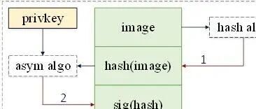 Chip Information Security - Secure Boot