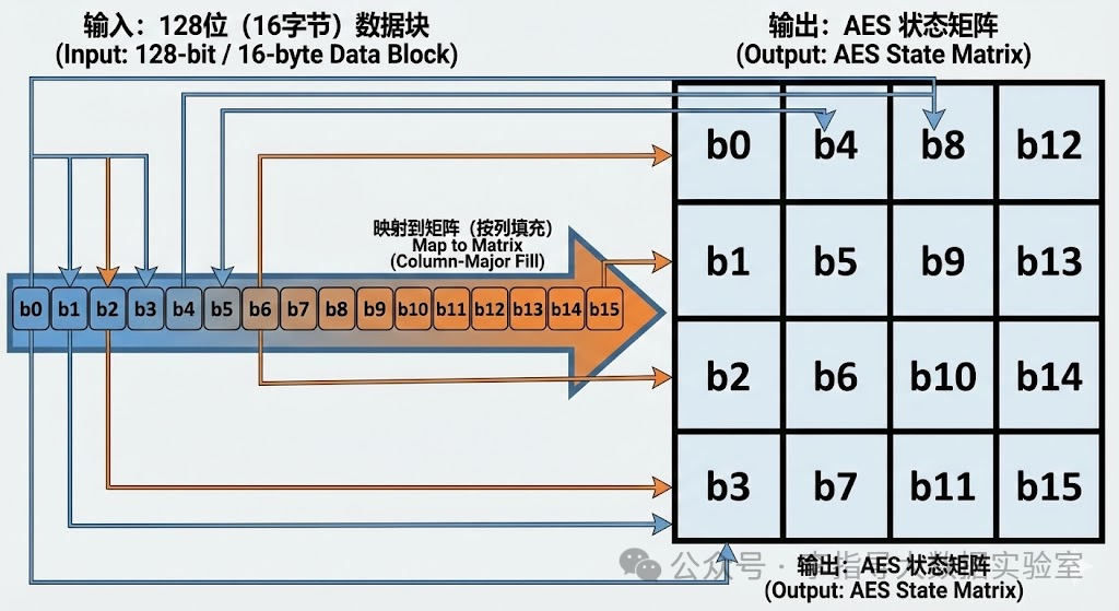 Principles and Code Implementation of AES Encryption and Decryption Algorithm
