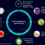 Rising R&D Costs and Declining Tape-Out Success Rates: How to Overcome?