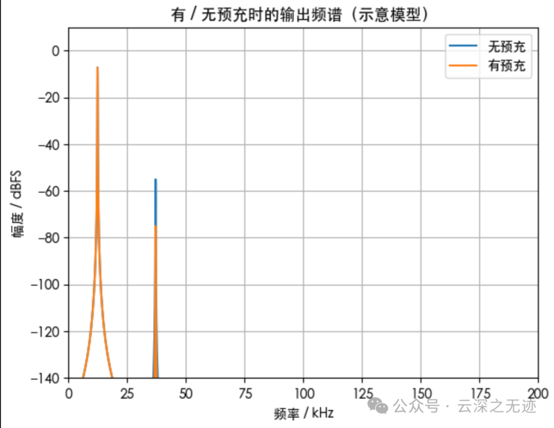 How Pre-Charging the ADC Input Can Improve Performance
