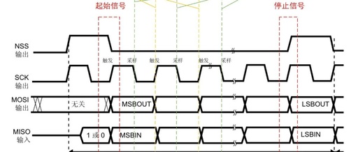 FPGA SPI Communication Example