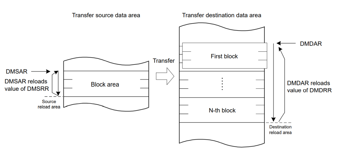 Analysis of DMAC Module Block Diagram
