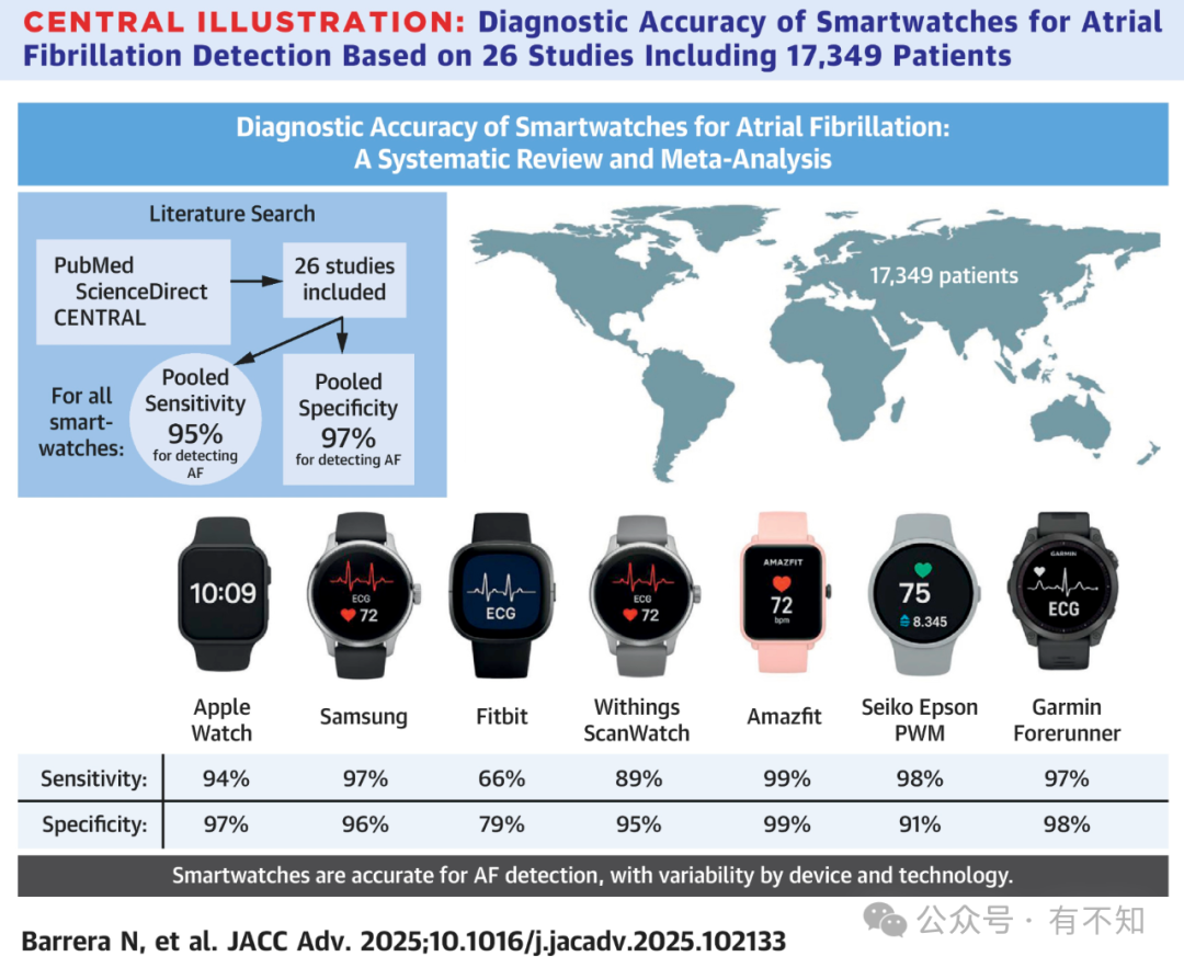 Can Smartwatches Function as an ECG? A Comparison of Accuracy Between Samsung and Apple