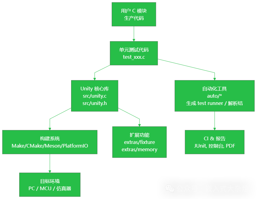 A Lightweight Unit Testing Framework for Embedded Systems!