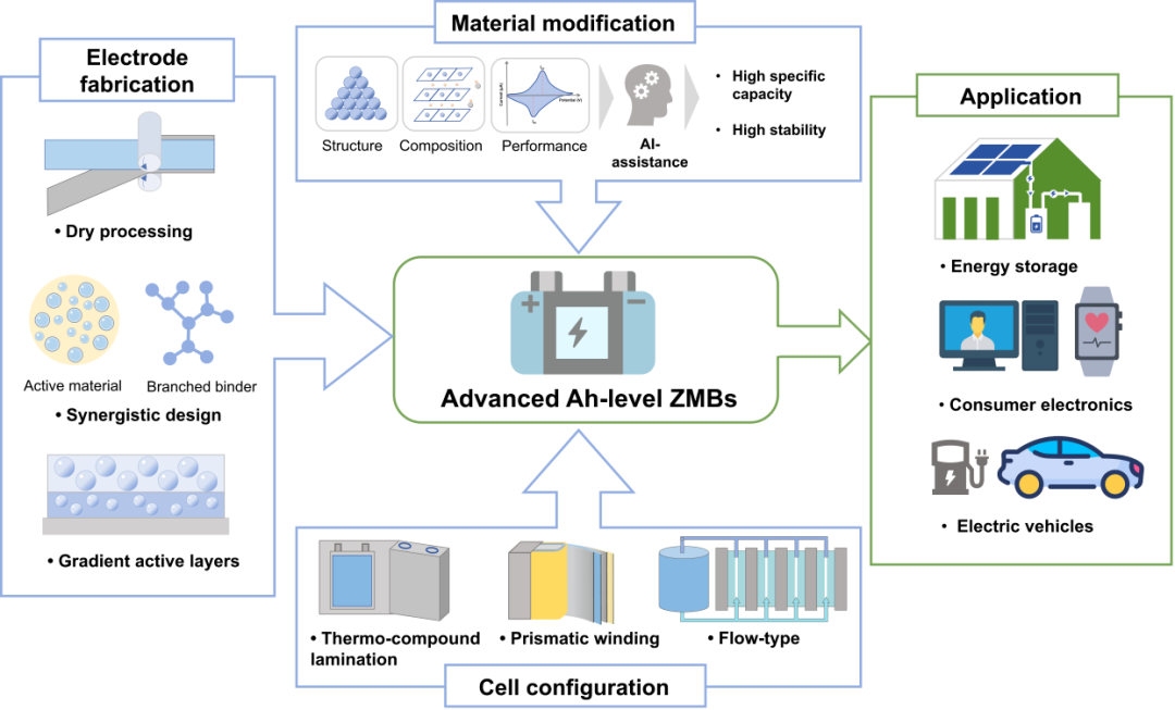 Professor Jiang Zhou from Central South University Reviews Design Strategies for Ampere-Level Zinc Metal Batteries in Chem. Soc. Rev.