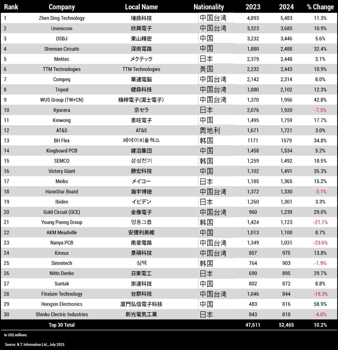 Industry | The World's Largest PCB Manufacturer: Revenue Exceeds 38 Billion Yuan, Seven Chinese Companies in the Top Ten