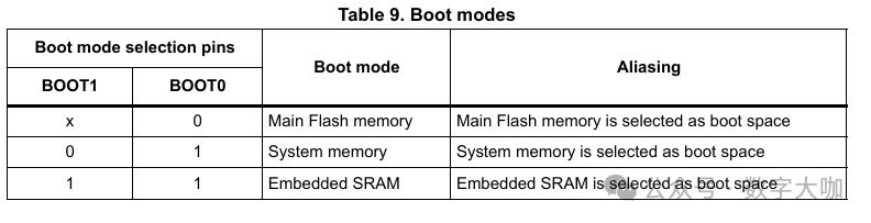 SOC Design (3) - Starting from SOC System Boot