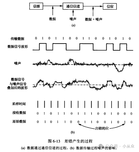 Error Control in PLC Systems