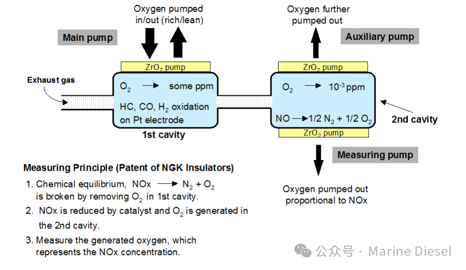 Understanding NOx Sensors