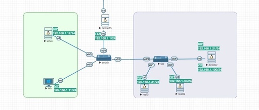 Linux Virtual Server (DR) - Direct Routing Mode Overview