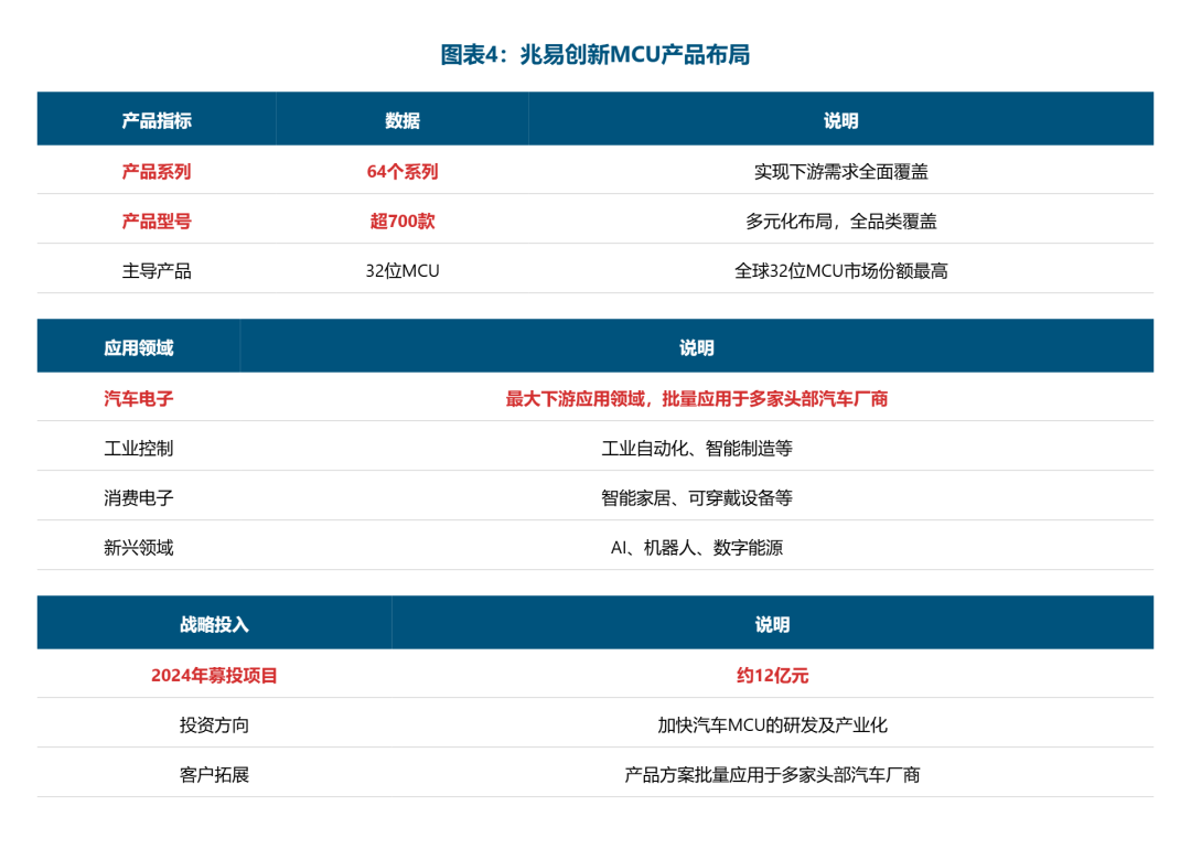 GigaDevice Ranks Among the Top Ten Globally in NOR Flash and Other Four Fields, Producing Over 700 MCU Products; Chairman Zhu Yiming's Pre-Tax Compensation Last Year Totaled 4.7279 Million Yuan