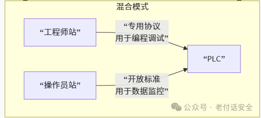 Fundamentals of Industrial Control Systems: Device Communication