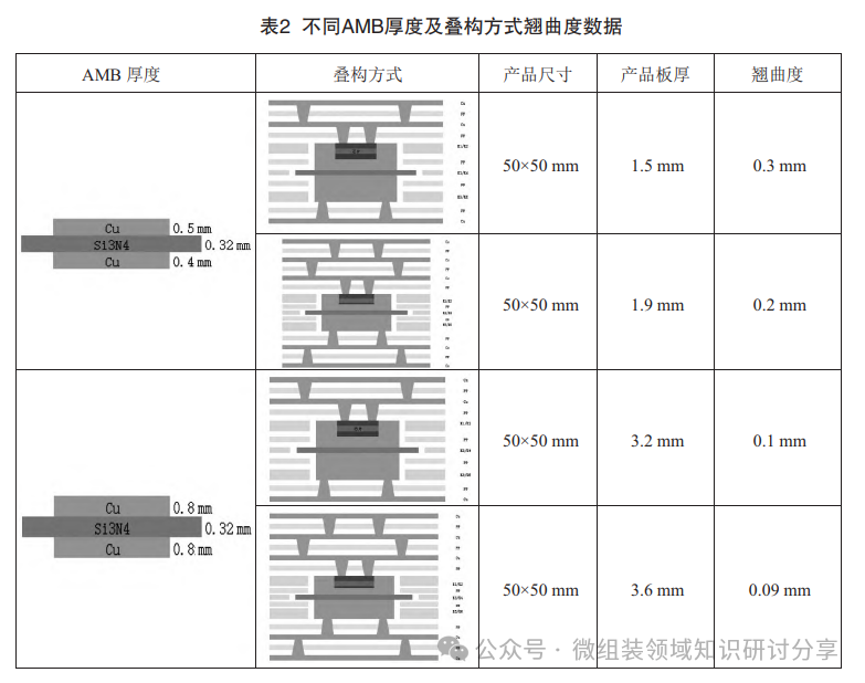 Research on High-Integration PCB Embedded Packaging Technology for Power Modules in Electric Vehicle Main Drive Inverters