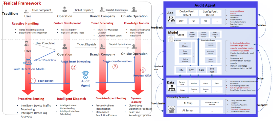 InnovateAsia25 Catalyst C25.5.890 Intelligent Cross-Domain Network Assurance