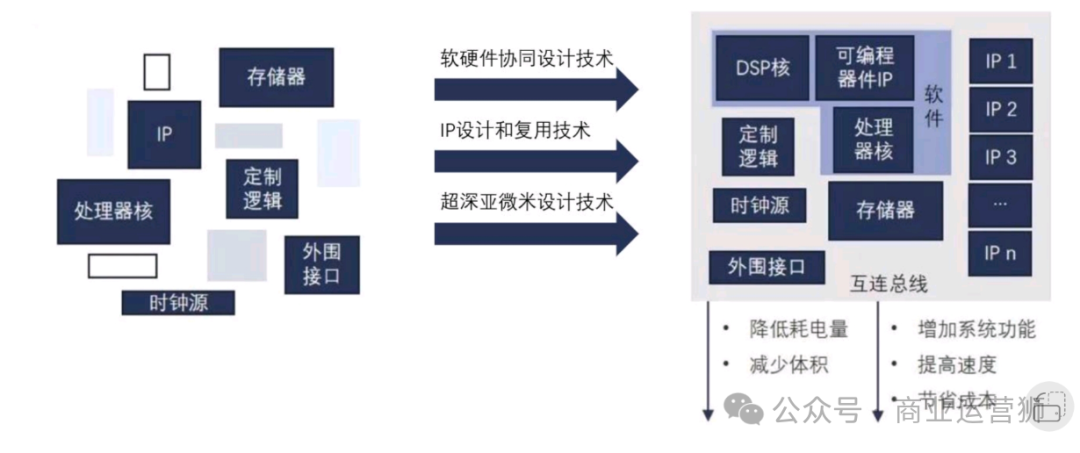Research on Upstream Suppliers of Consumer Electronics: Rockchip's Deep Dive into SoC System-on-Chip