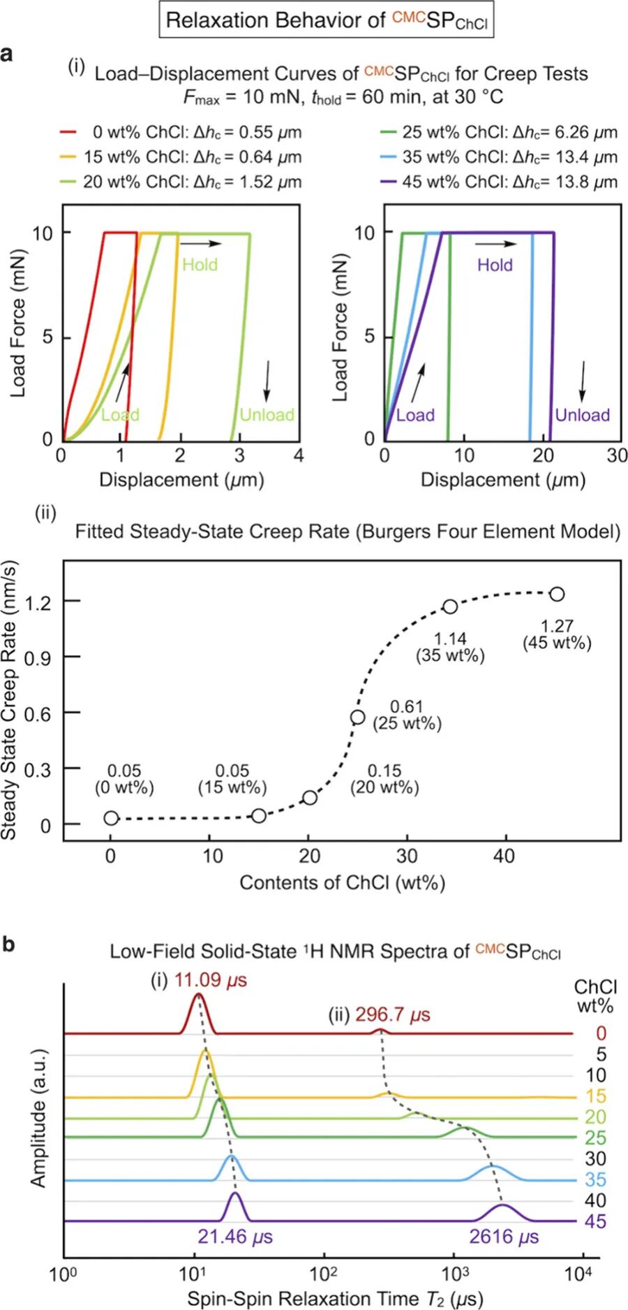 Choline Chloride Mediated Supramolecular Ionic Polymerization: Cellulose-Based Supramolecular Plastics with Widely Adjustable Mechanical Properties
