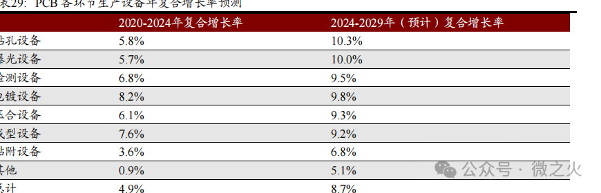 In-Depth Report on the Electronics Industry: AI PCB Enters a Period of Prosperity - Equipment & Materials Expected to Benefit