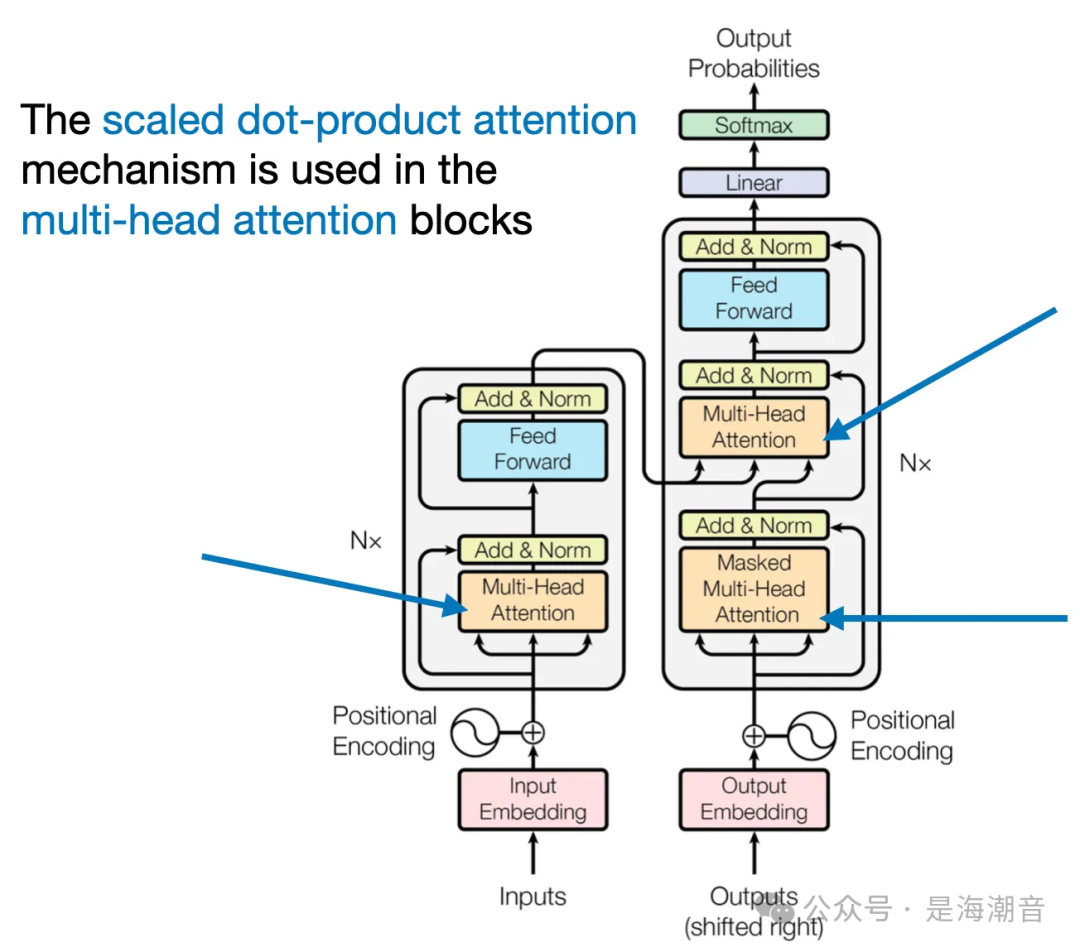 Understanding Self-Attention, Multi-Head Attention, and Causal Attention