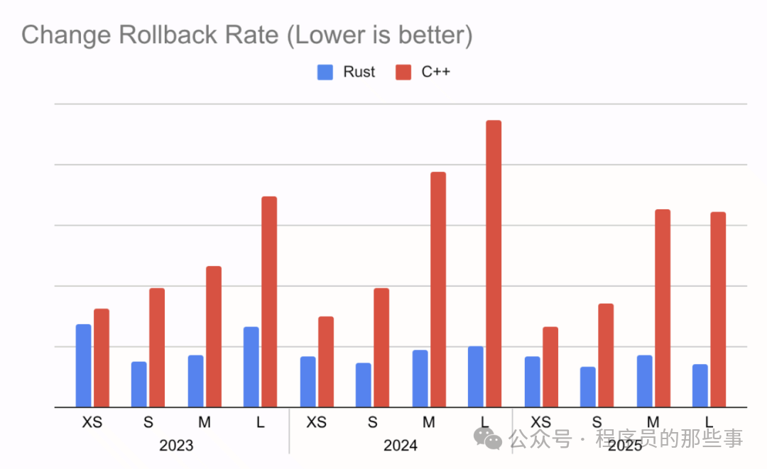 Google's Real-World Testing Shows Rust Reduces Android Memory Vulnerability Rate by 1000 Times Compared to C/C++!