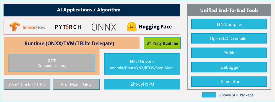 Arm Technology Launches 'Zhouyi' X3 NPU IP, Setting a New Benchmark for Edge AI Computing Efficiency
